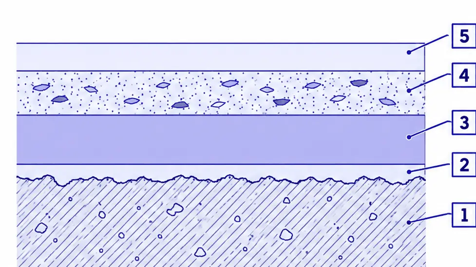 Diagram: cross-section of a flake epoxy garage floor, ground concrete, primer, pigmented base coat with broadcast flakes and a clear top coat